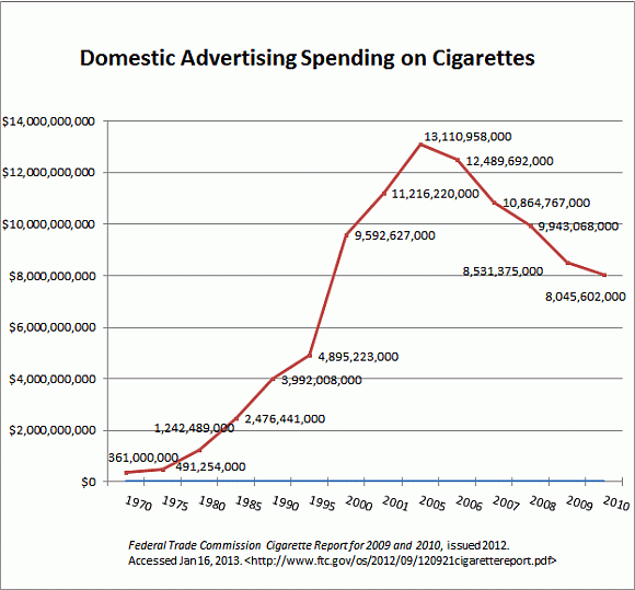 Domestic Advertising Spending on Cigarettes