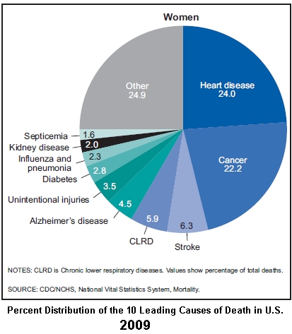 What are the leading causes of death in the United States?