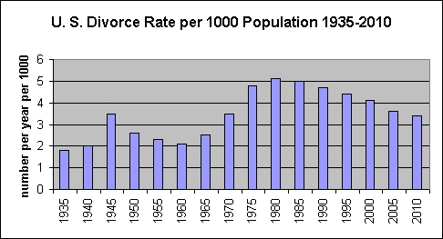 Divorce rate in the U.S. from 1935 to 2010