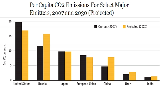 carbon dioxide emissions