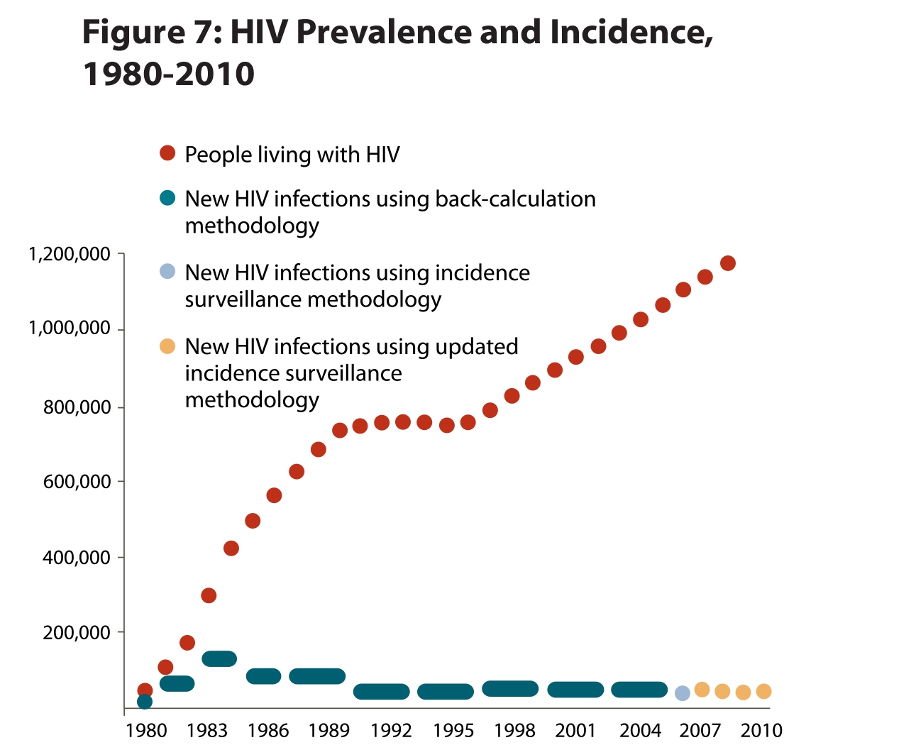 HIV and AIDS incidence from 1980 to 2010
