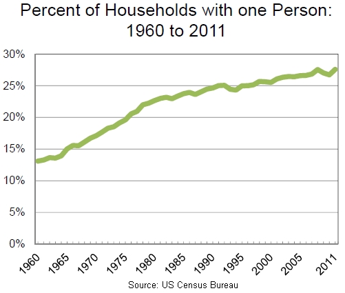 households with 1 person