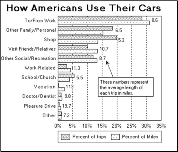 Auto Usage Breakdown By Purpose Of Trip