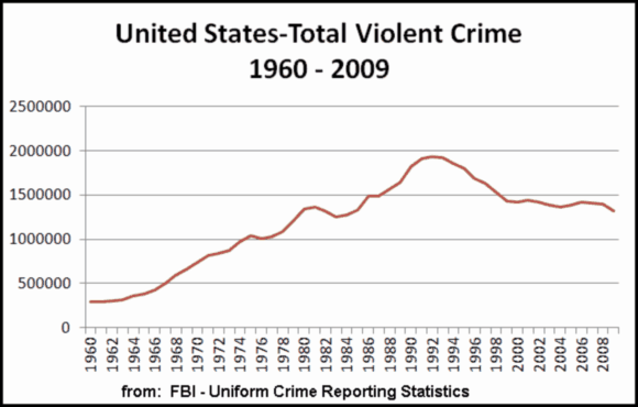 total violent crimes in U.S. 1960-2009