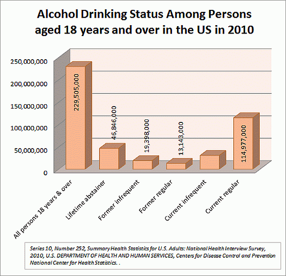 Alcohol drinking status among persons aged 18 years and over in US in 2010