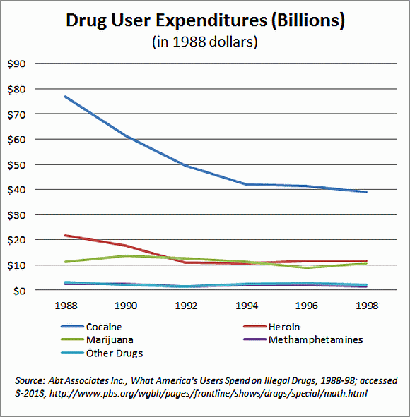 Drug User Expenditures 1988-1998