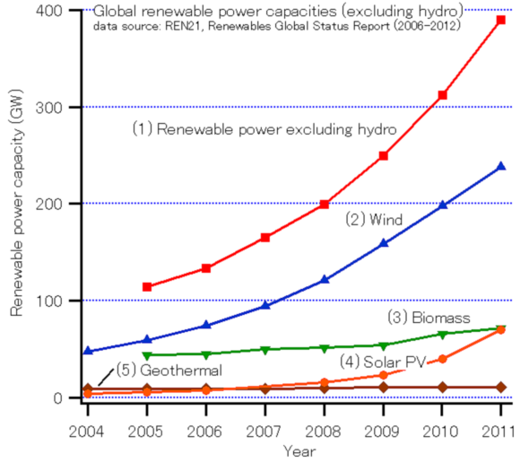 Global Renewable Power Capacities