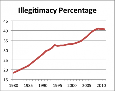 Illegitimacy percentage