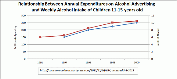 Relationship Between Annual Expenditures on Alcohol Advertising and Weekly Alcohol Intake of Children 11-15 years old