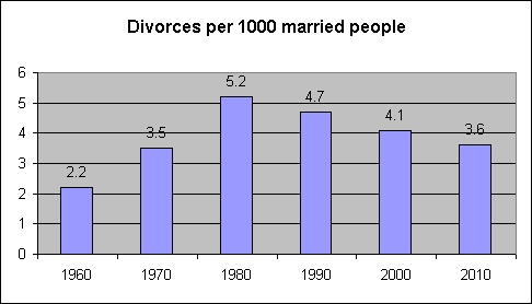 divorce rate in US 1960-2010