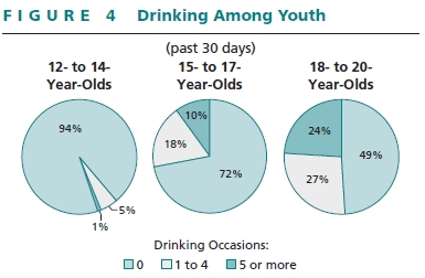 Drinking Among Youth