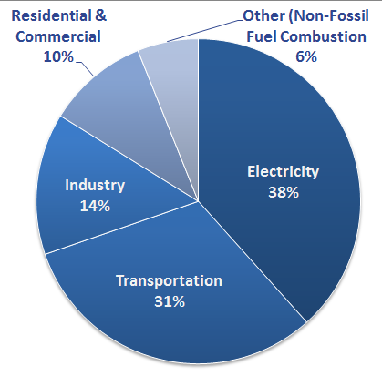 carbon dioxide sources