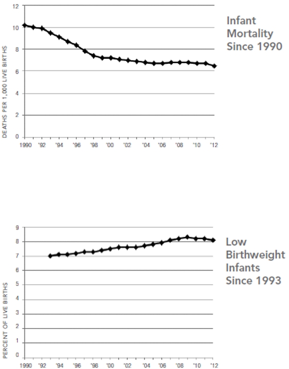 infant mortality and low birthweight infants since the 1990s