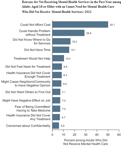 reasons for not getting mental health treatment