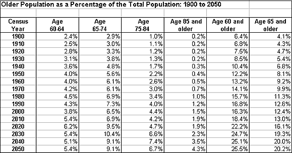 older population as percent of total population