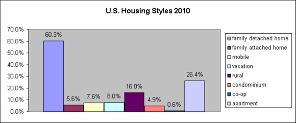 US housing styles 2010