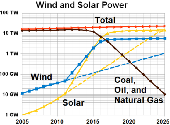 wind and solar power